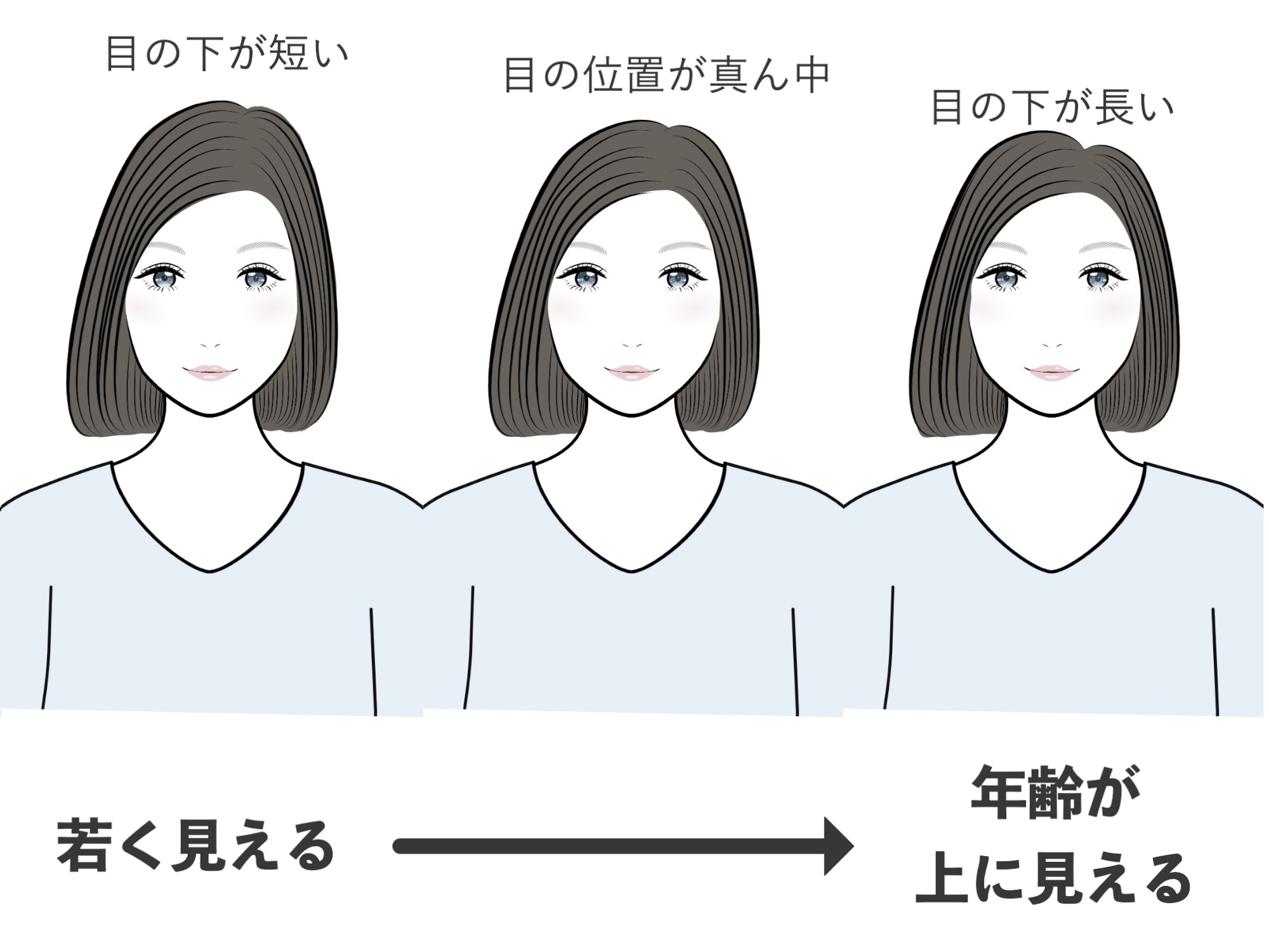 目の位置と年齢の関係